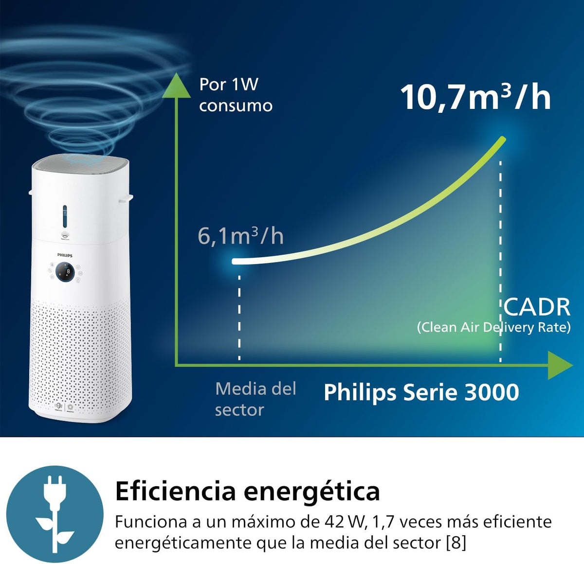 2026 Philips Serie 3000 Purificador y humidificador 2 en 1, 131 m², filtro HEPA, blanco